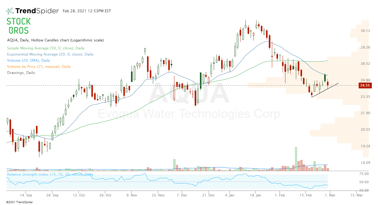 AQUA stock chart