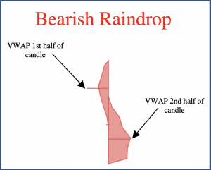 Bearish Raindrop Candlestick