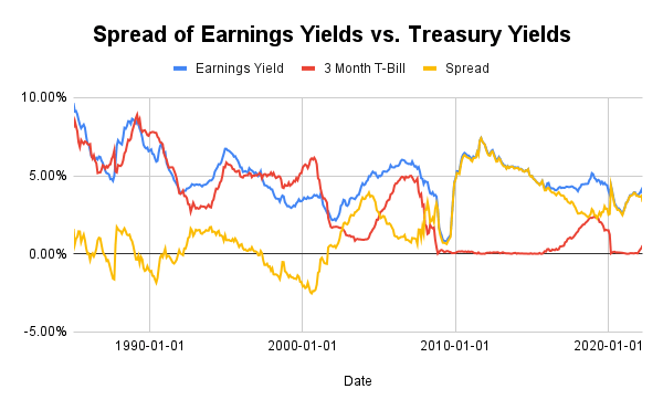 earnings yield spread vs. treasury yield