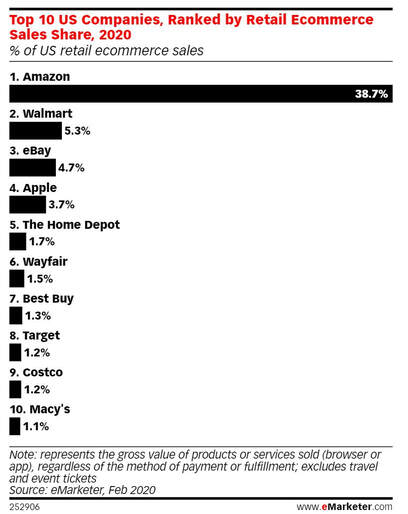 Top 10 US E-Commerce Companies