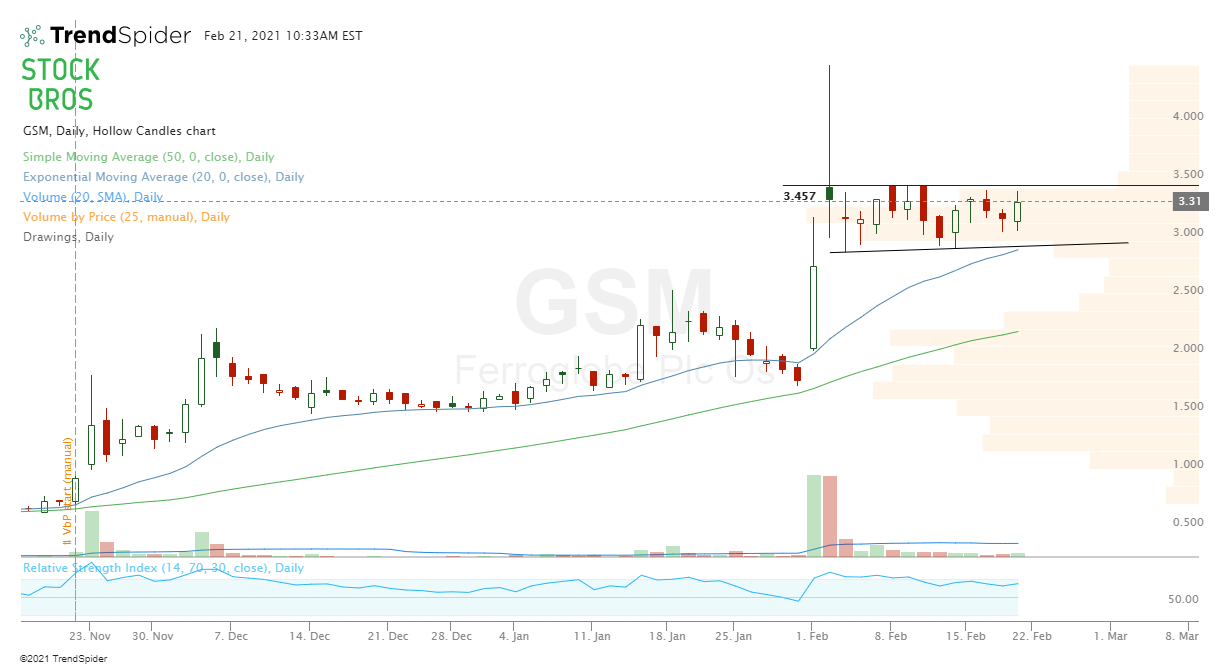 GSM stock