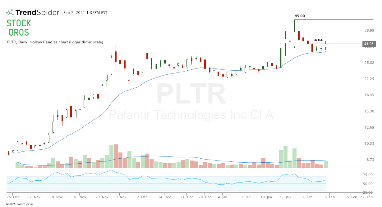 PLTR stock chart swing trade