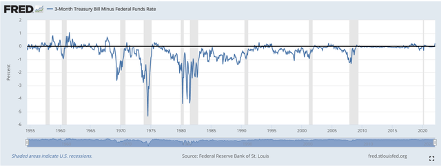 3 month treasury bill minus fed funds rate