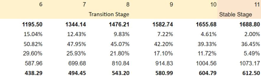 3-stage DCF transition and stable stage