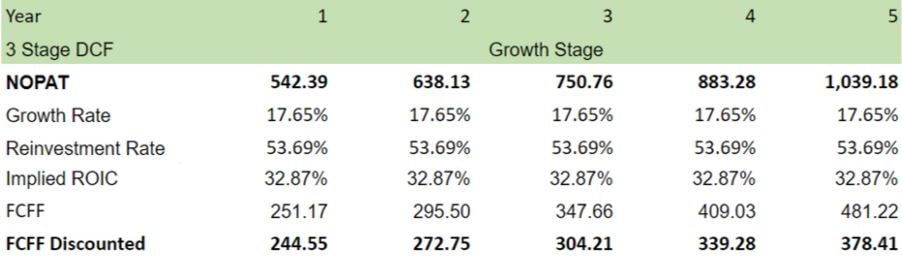 3-stage DCF growth stage