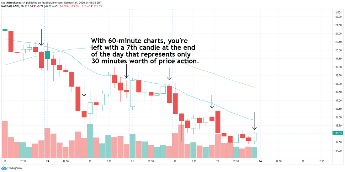 AAPL stock chart 60 minute time frame