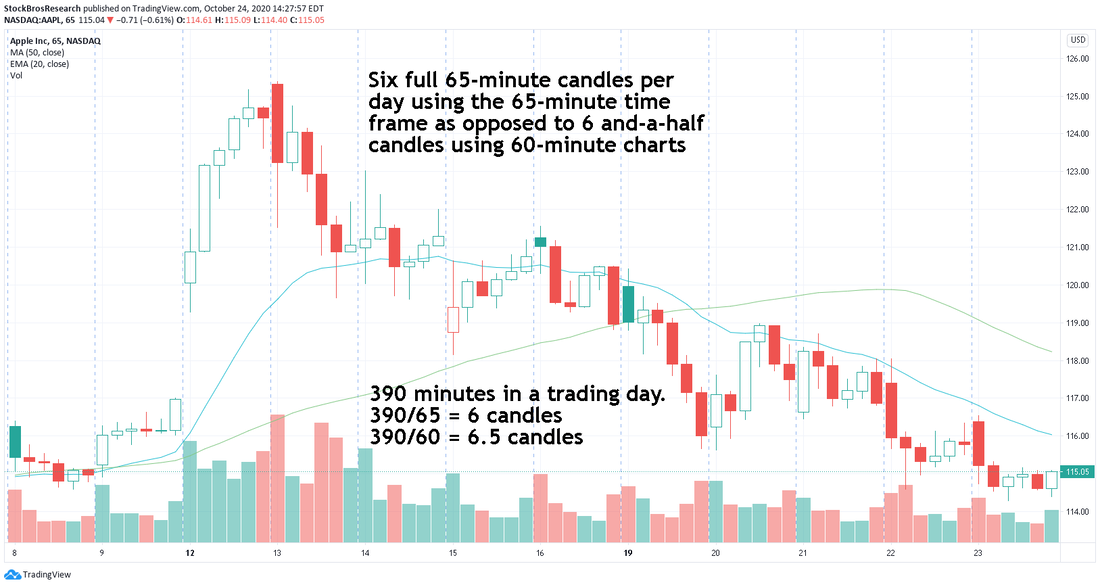 AAPL stock chart 65 minute time frame