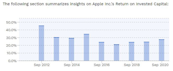 AAPL Apple stock return on invested capital ROIC