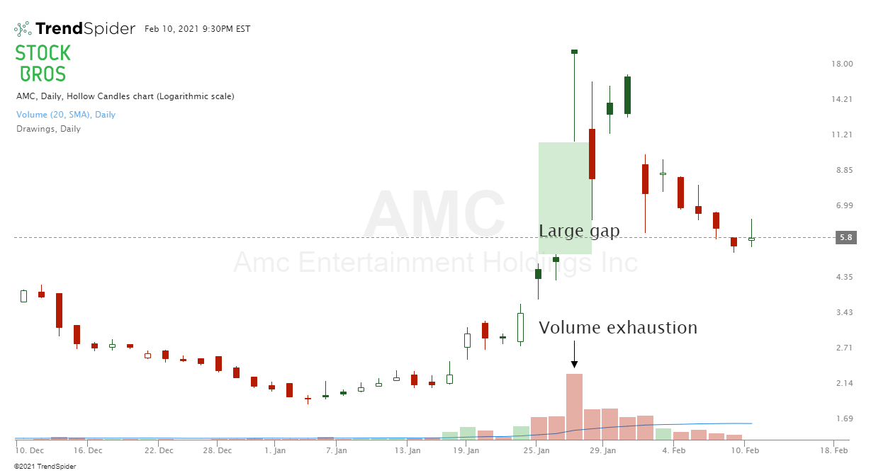 AMC stock chart volume exhaustion