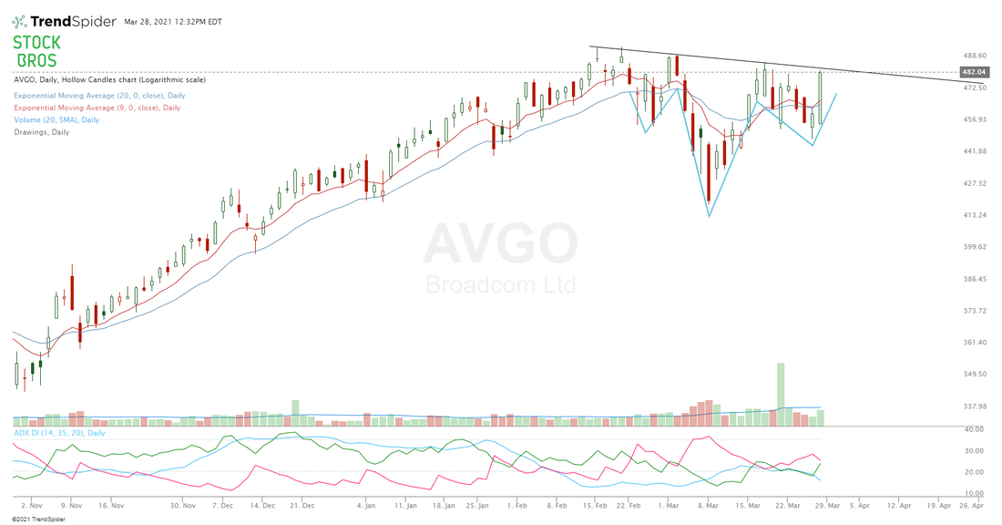 Broadcom AVGO stock chart