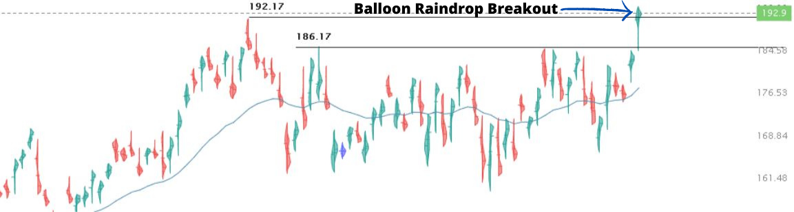 Balloon raindrop chart example GPS stock