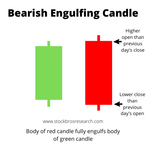 Bearish Engulfing Candle - Technical Analysis