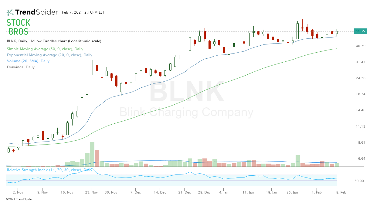BLNK stock chart bullish