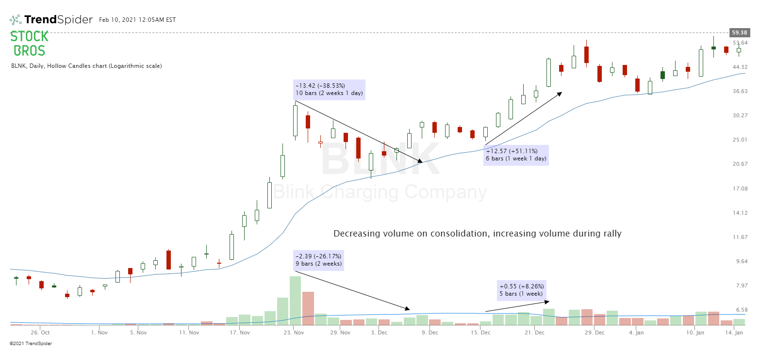 BLNK stock chart volume analysis