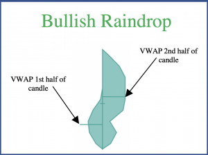 Bullish Raindrop Candlestick