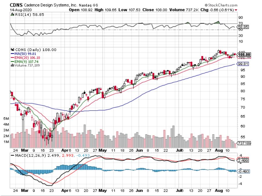 CDNS Stock Chart 08-16-2020