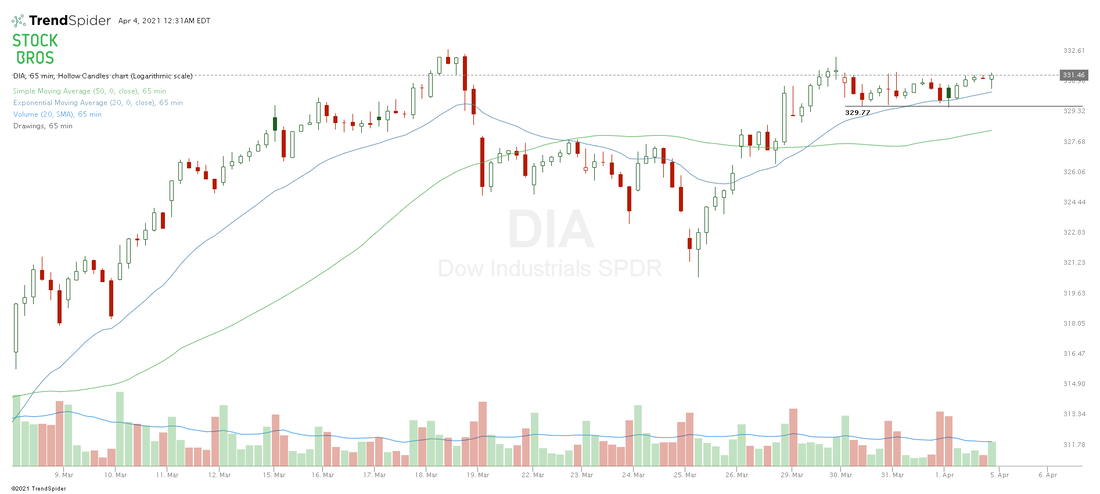 DIA stock chart