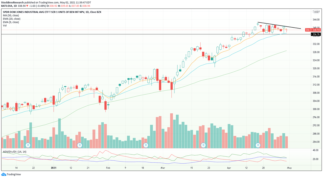 DIA Chart Dow Jones Stock