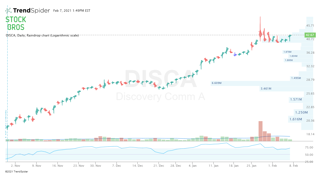 DISCA stock raindrop chart