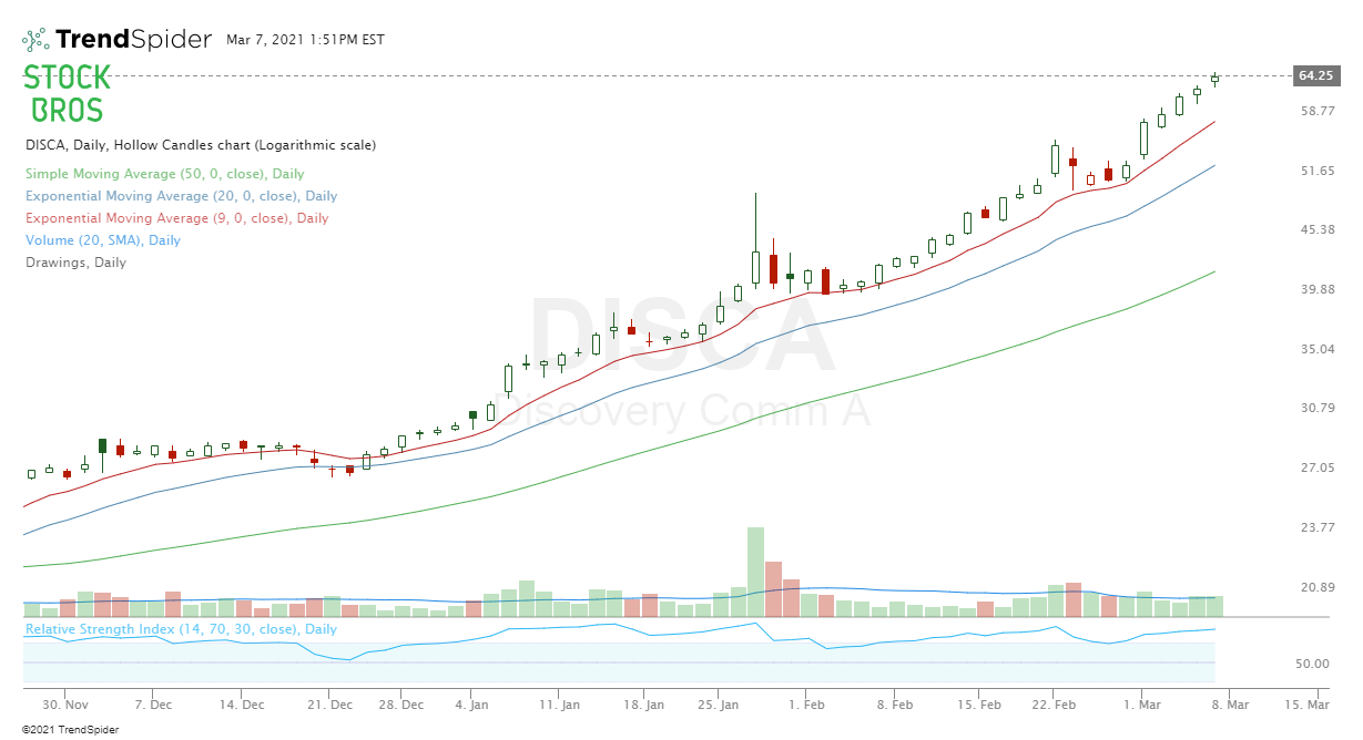 DISCA stock chart