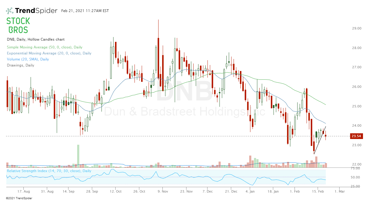 DNB stock