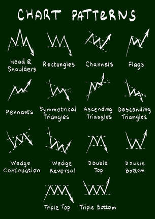 Essential trading chart patterns
