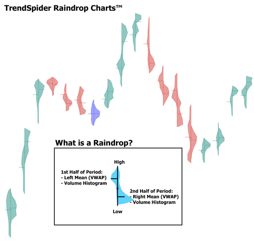 What is a Raindrop Candlestick Chart?