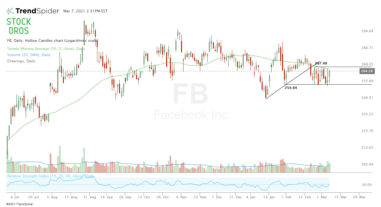 FB stock chart