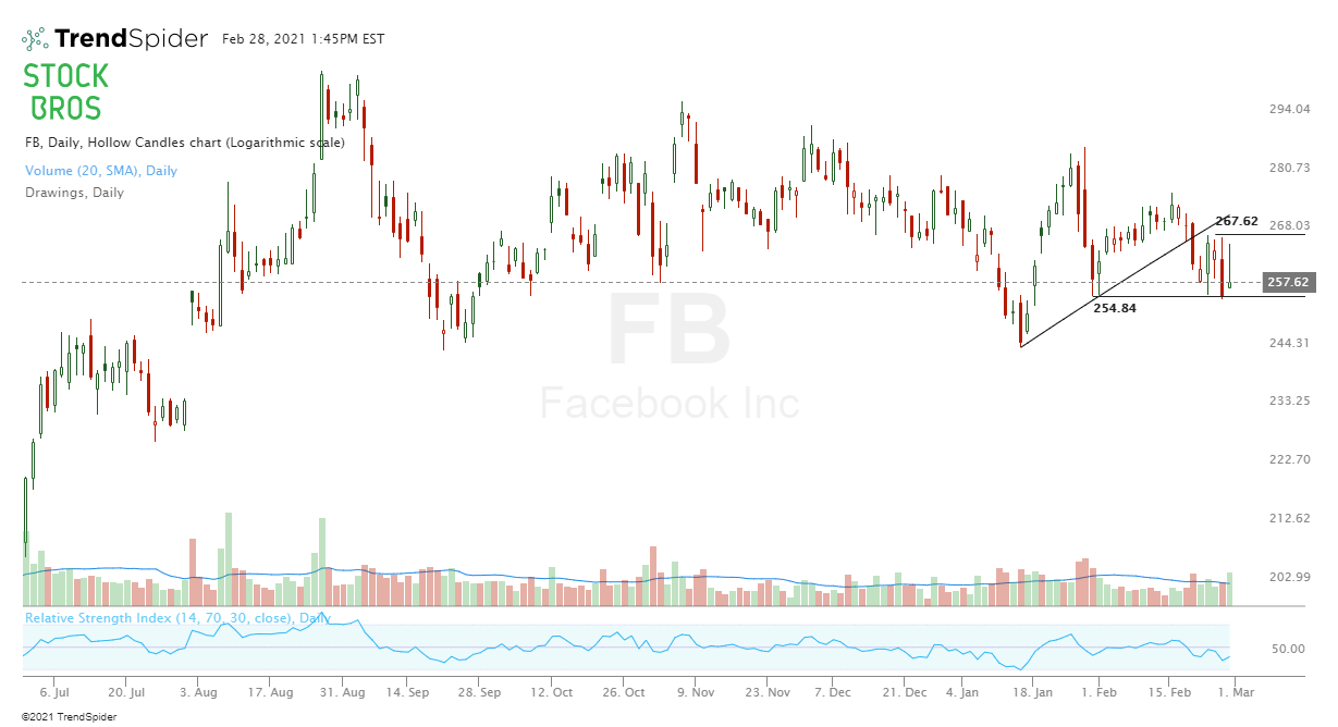 FB stock chart technical analysis