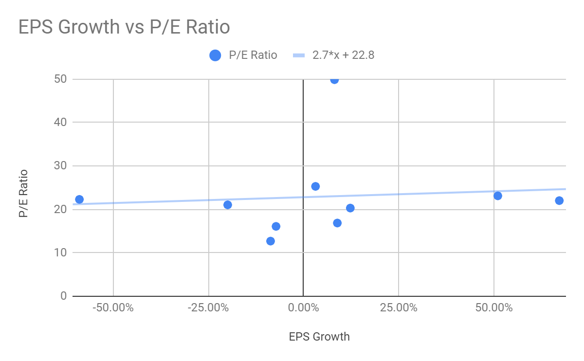 EPS growth vs P/E ratio