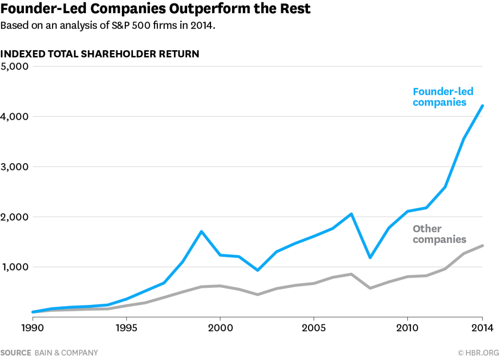 founder-led companies beat the market