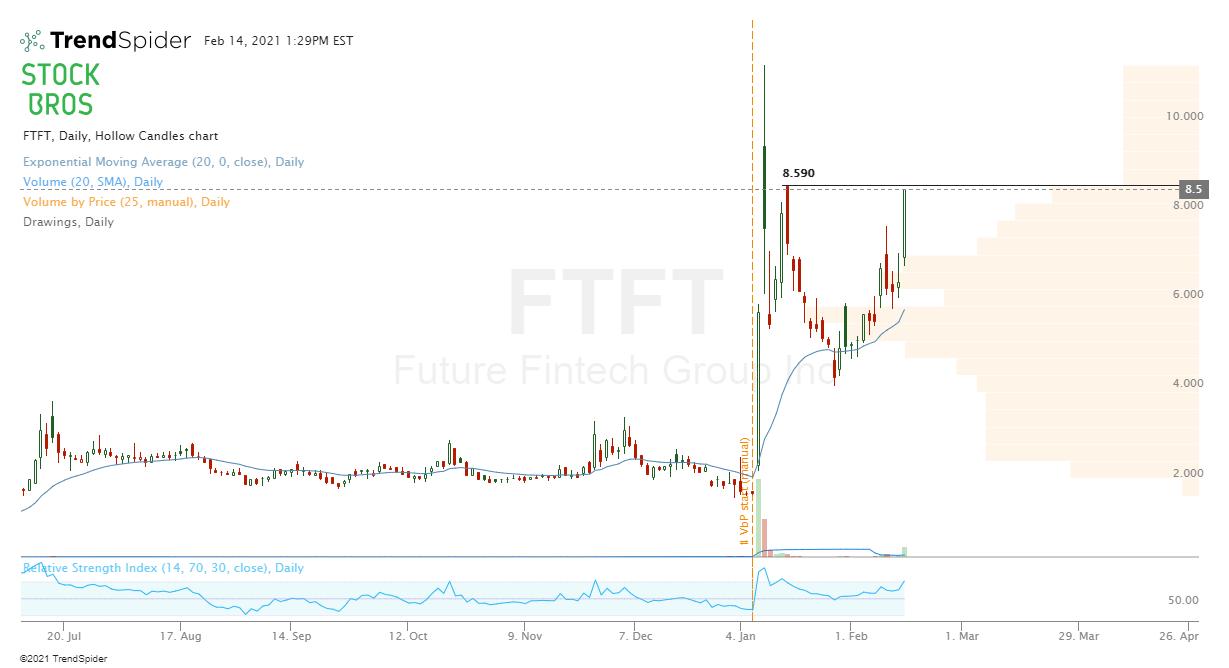 FTFT stock chart