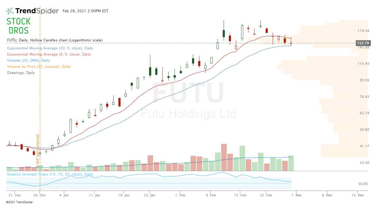 FUTU stock technical analysis