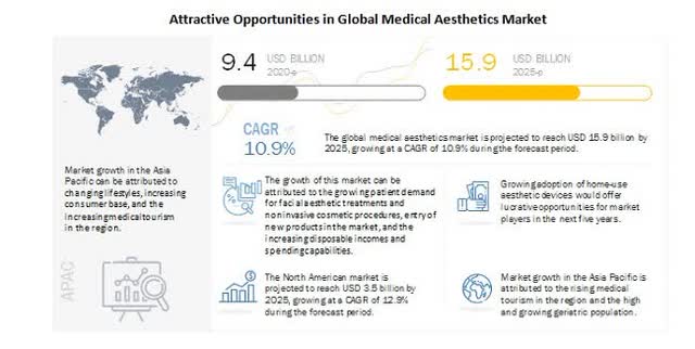 global medical aesthetics market forecast
