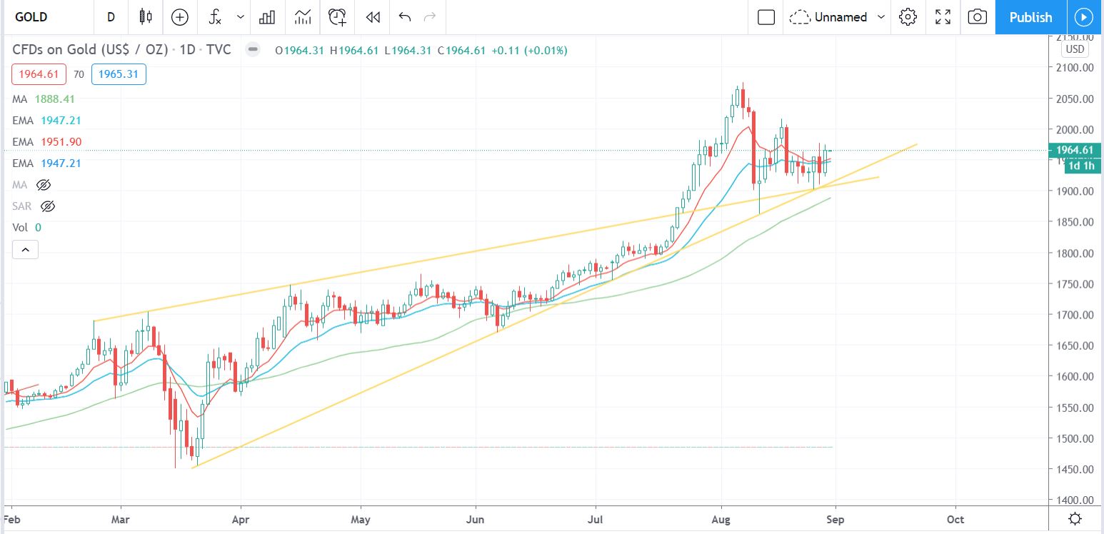 Gold stock chart 08-30-2020