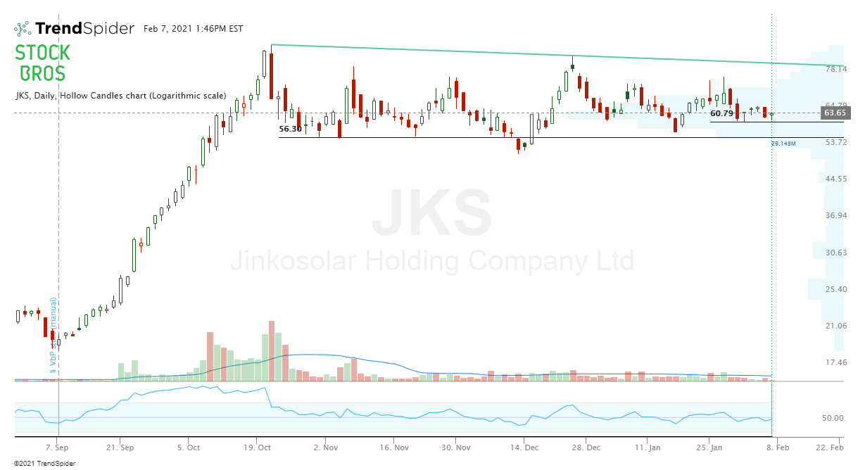JKS stock chart technical analysis