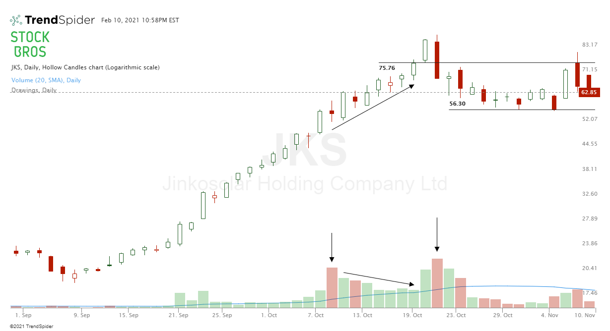 JKS stock chart volume exhaustion