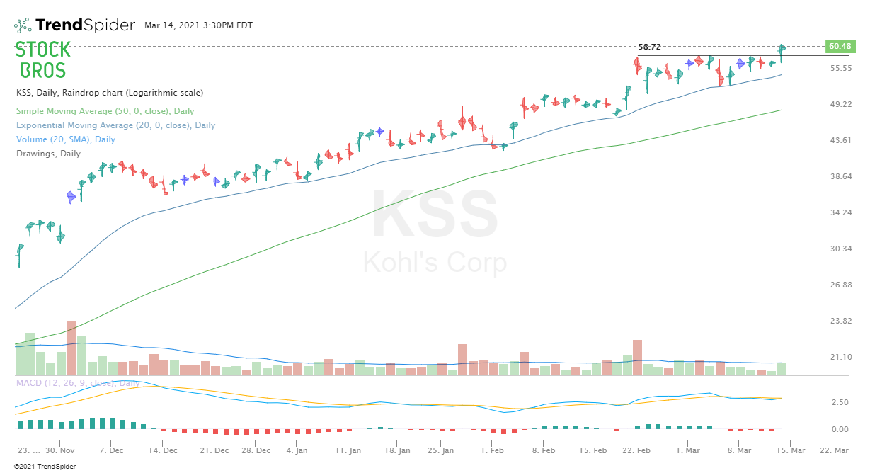 KSS stock