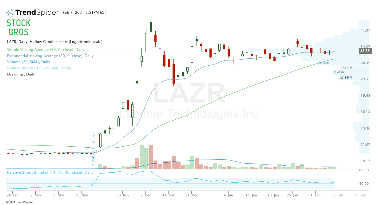 LAZR stock chart