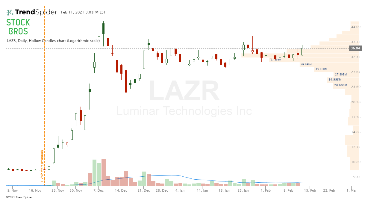 LAZR stock chart volume by price