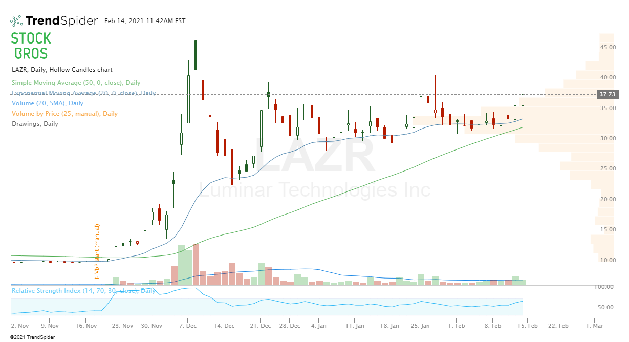 LAZR stock