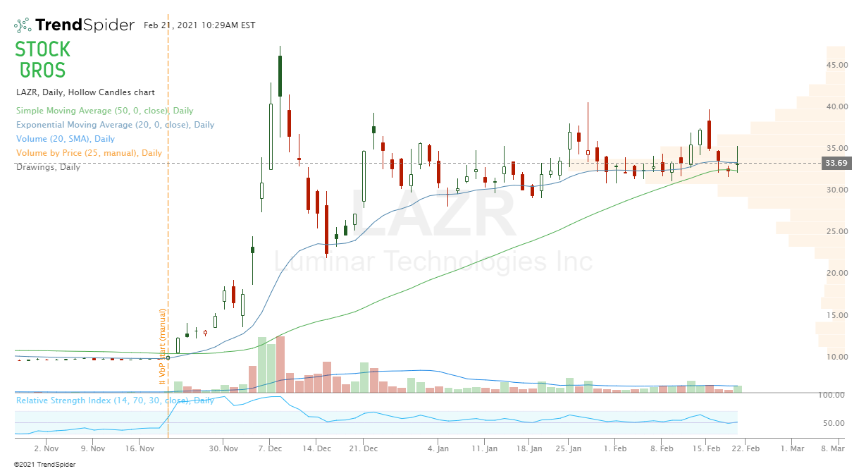 LAZR stock