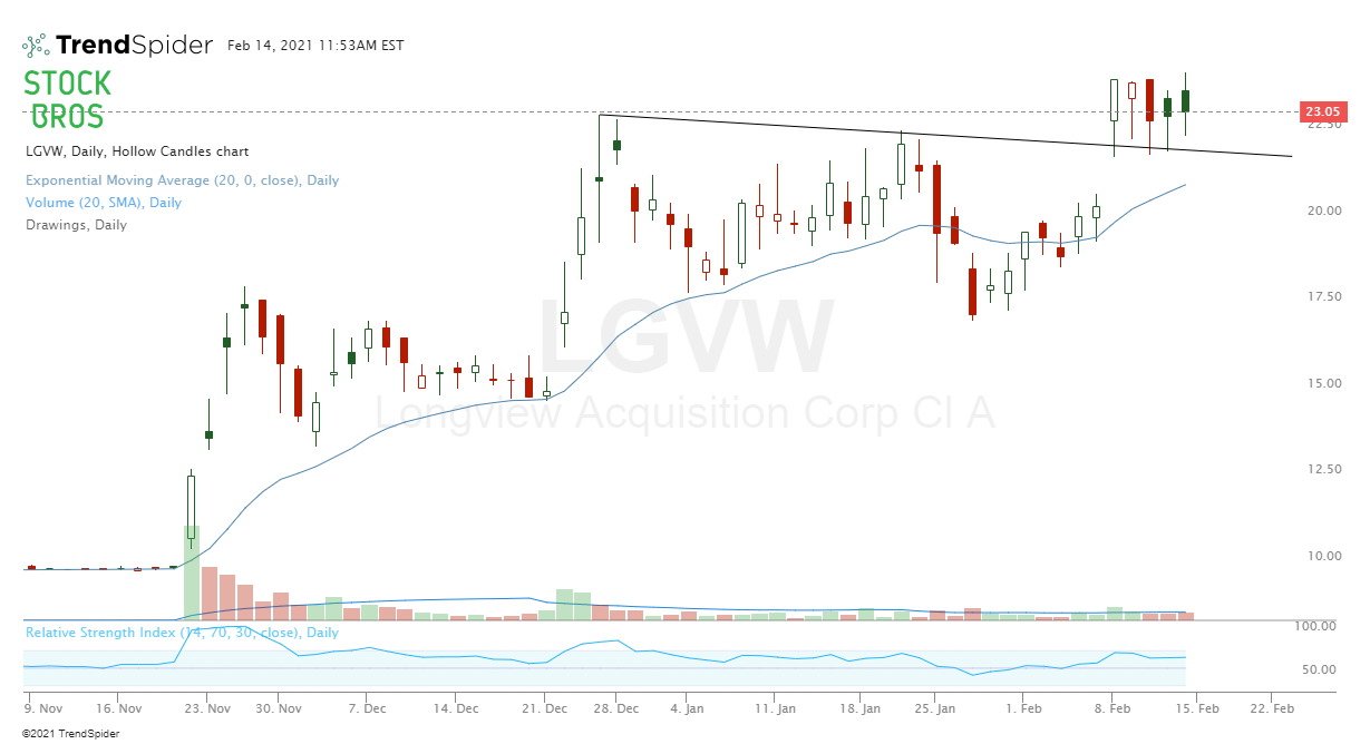 LGVW stock chart