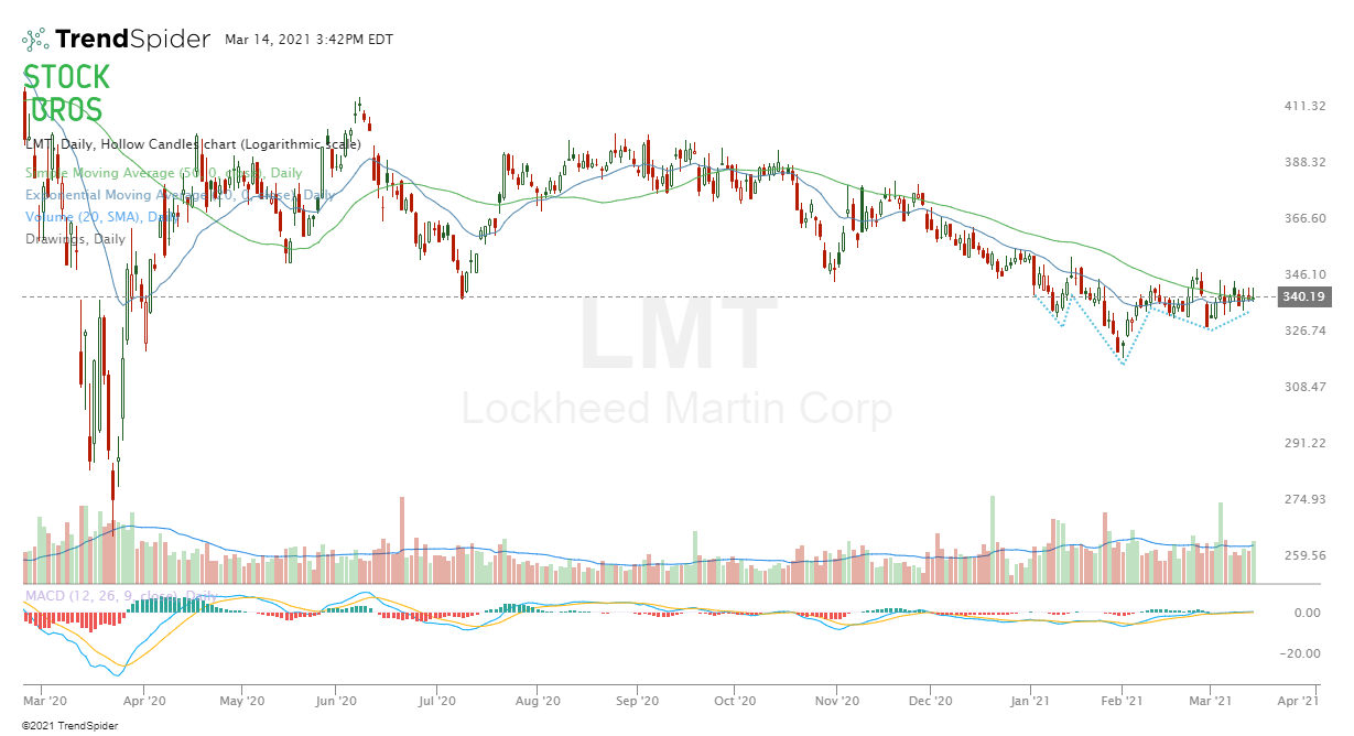 LMT stock chart
