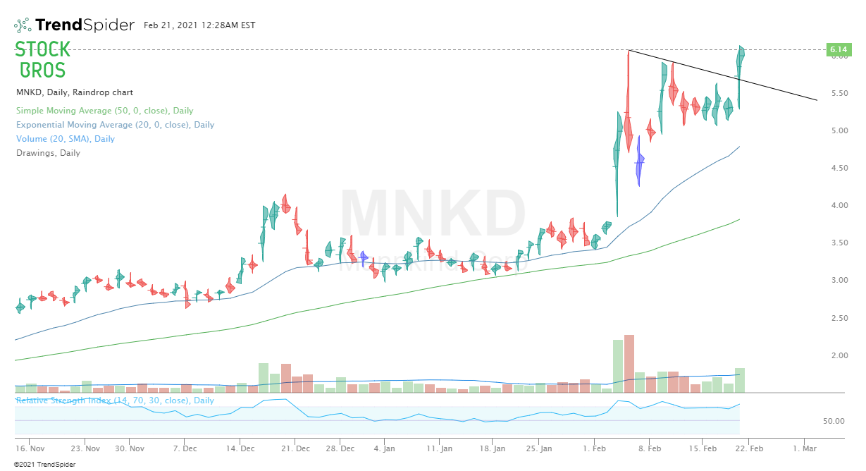 MNKD stock chart