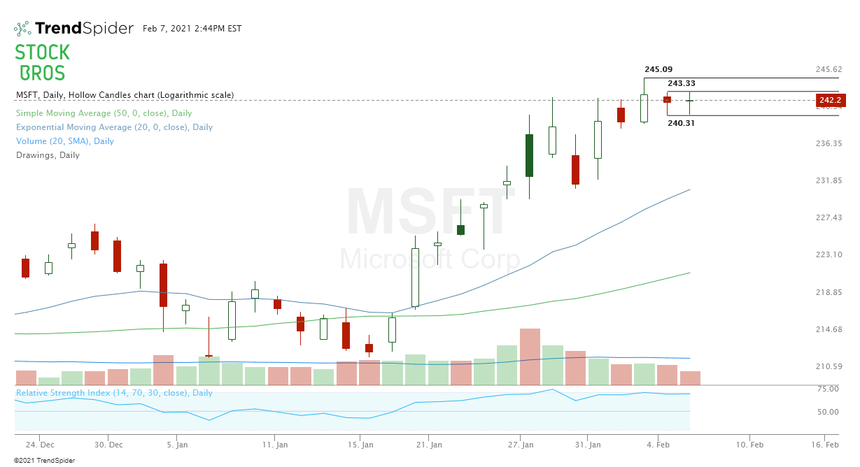 MSFT stock chart bullish inside bar candle