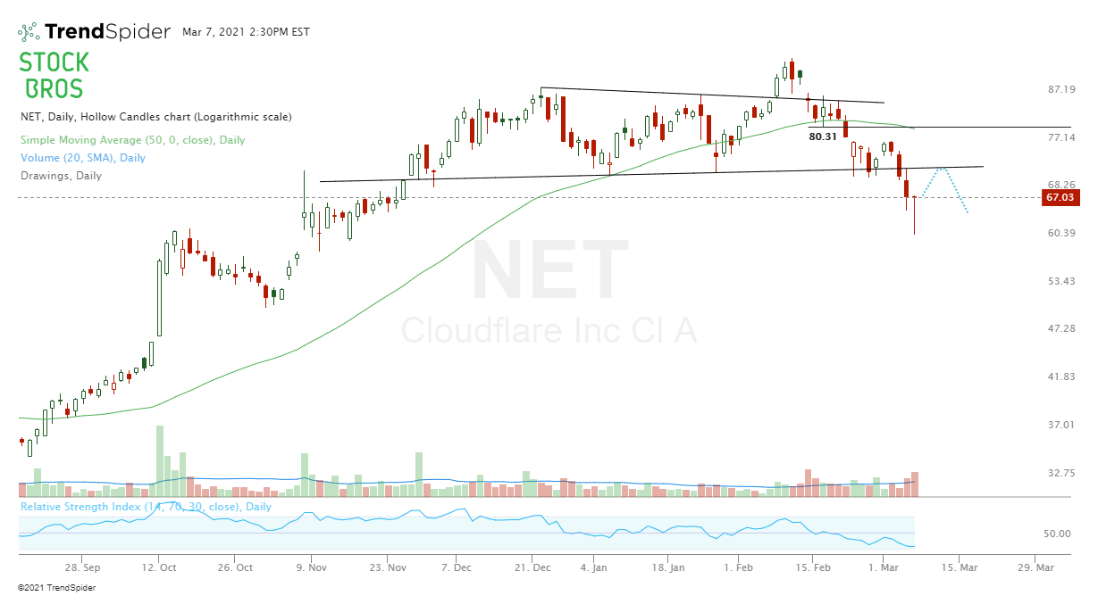 NET stock chart