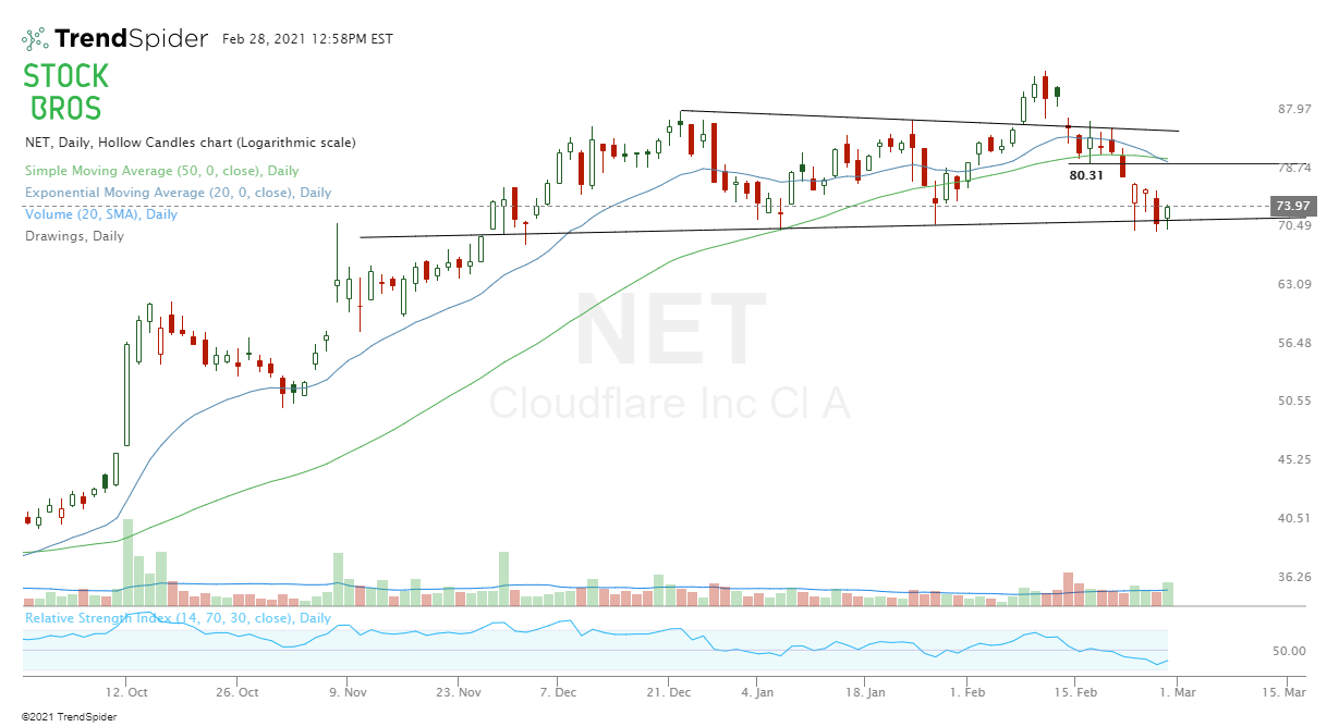NET stock chart technical analysis cloudflare