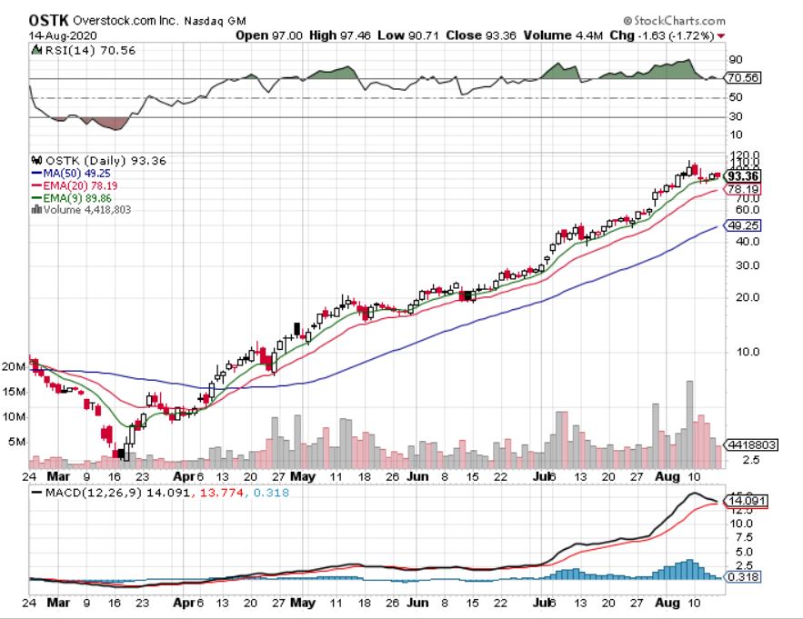 OSTK Stock Chart 08-16-2020