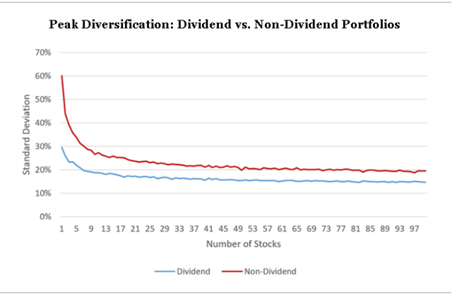 peak diversification: Dividend vs. Non-dividend Portfolios
